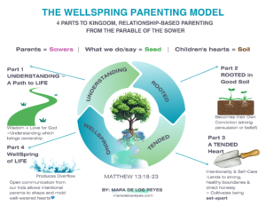 The WellSpring Parenting Model